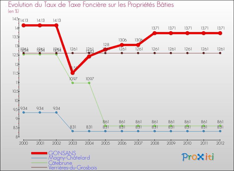 Evolution du taux de la taxe foncière sur le bati pour GONSANS et les communes proches de 2000 à 2012 Comparaison des taux de taxe foncière sur le bati pour GONSANS et les communes voisines de 2000 à 2012