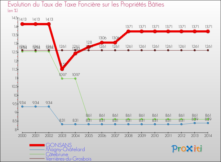 Evolution du taux de la taxe foncière sur le bati pour GONSANS et les communes proches de 2000 à 2014 Comparaison des taux de taxe foncière sur le bati pour GONSANS et les communes voisines de 2000 à 2014