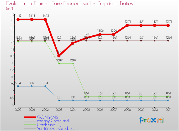 Evolution du taux de la taxe foncière sur le bati pour GONSANS et les communes proches Comparaison des taux de taxe foncière sur le bati pour GONSANS et les communes voisines