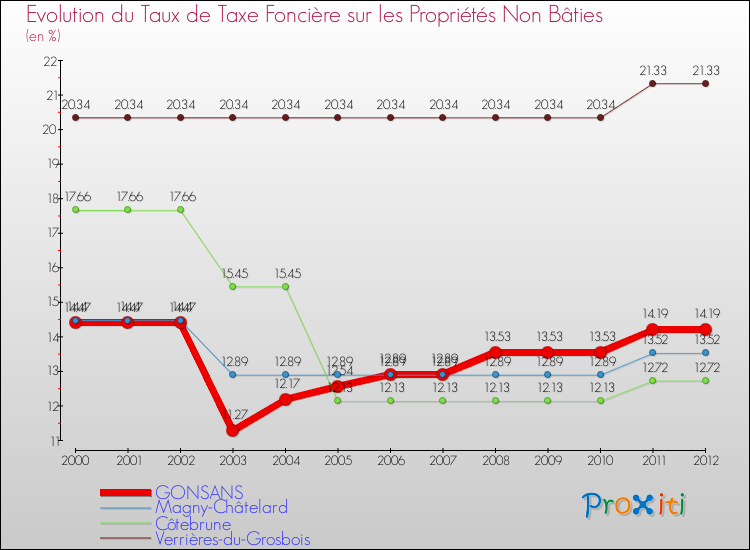 Evolution du taux de la taxe foncière sur les immeubles et terrains non batis pour GONSANS et les communes proches de 2000 à 2012 Comparaison des taux de la taxe foncière sur les immeubles et terrains non batis pour GONSANS et les communes voisines de 2000 à 2012