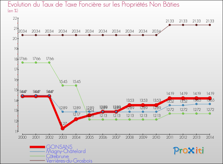 Evolution du taux de la taxe foncière sur les immeubles et terrains non batis pour GONSANS et les communes proches de 2000 à 2014 Comparaison des taux de la taxe foncière sur les immeubles et terrains non batis pour GONSANS et les communes voisines de 2000 à 2014