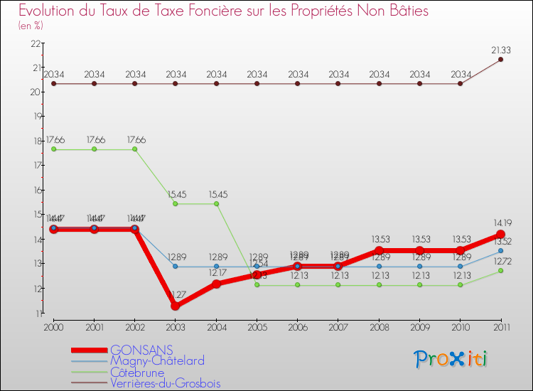 Evolution du taux de la taxe foncière sur les immeubles et terrains non batis pour GONSANS et les communes proches Comparaison des taux de la taxe foncière sur les immeubles et terrains non batis pour GONSANS et les communes voisines