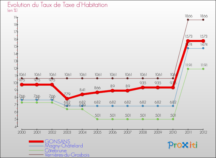 Evolution du taux de la taxe d'habitation pour GONSANS et les communes proches Comparaison des taux de la taxe d'habitation pour GONSANS et les communes voisines