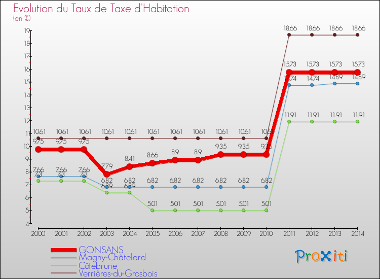 Evolution du taux de la taxe d'habitation pour GONSANS et les communes proches de 2000 à 2014 Comparaison des taux de la taxe d'habitation pour GONSANS et les communes voisines de 2000 à 2014