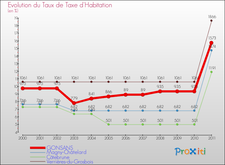 Evolution du taux de la taxe d'habitation pour GONSANS et les communes proches Comparaison des taux de la taxe d'habitation pour GONSANS et les communes voisines