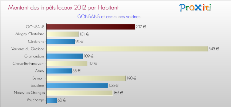 Montant des impôts locaux par Habitant pour GONSANS et les communes proches Comparaison des impôts locaux par habitant pour GONSANS et les communes voisines