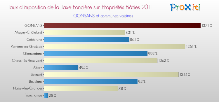 Taux d'imposition de la taxe foncière sur le bati 2011 pour GONSANS et les communes proches Comparaison des taux d'imposition de la taxe foncière sur le bati 2011 pour GONSANS et les communes voisines