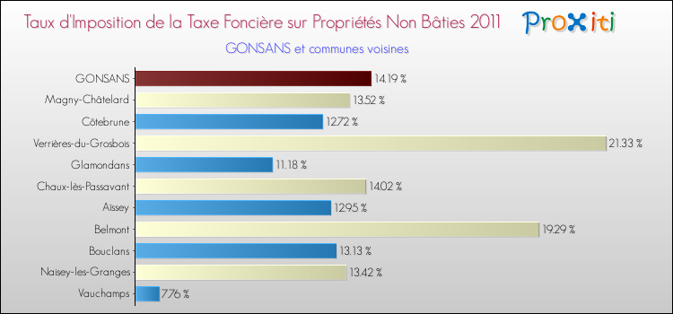 Taux d'imposition de la taxe foncière sur les immeubles et terrains non batis 2011 pour GONSANS et les communes proches Comparaison des taux d'imposition de la taxe foncière sur les immeubles et terrains non batis 2011 pour GONSANS et les communes voisines