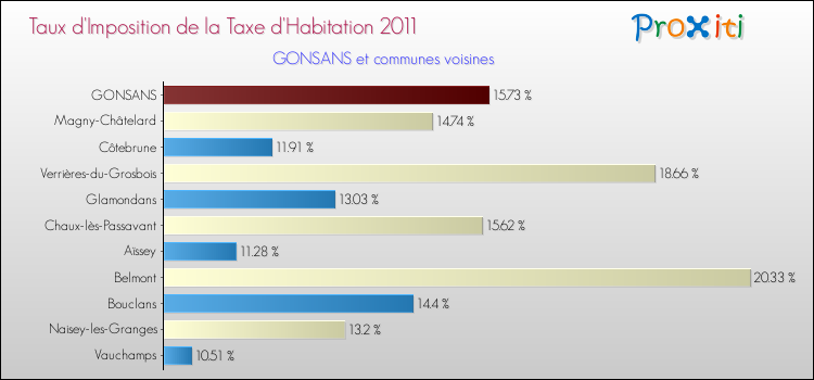 Taux d'imposition de la taxe d'habitation 2011 pour GONSANS et les communes proches Comparaison des taux d'imposition de la taxe d'habitation 2011 pour GONSANS et les communes voisines