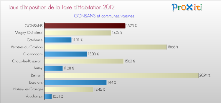Taux d'imposition de la taxe d'habitation 2012 pour GONSANS et les communes proches Comparaison des taux d'imposition de la taxe d'habitation 2012 pour GONSANS et les communes voisines