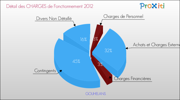 Décomposition des Charges de Fonctionnement 2012 de la commune de GOUHELANS Charges de Fonctionnement 2012 pour la commune de GOUHELANS