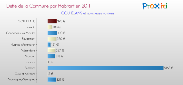 Dette par habitant de la commune en 2011 pour GOUHELANS et les communes proches Comparaison de la dette par habitant de la commune en 2011 pour GOUHELANS et les communes voisines