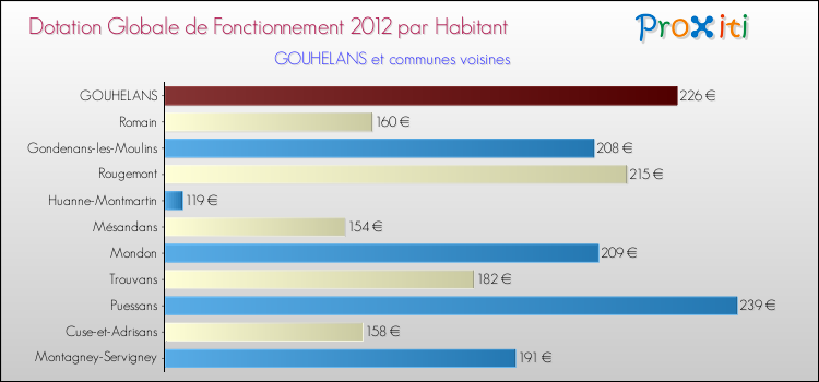 Montant des dotations globales de fonctionnement DGF par Habitant pour GOUHELANS et les communes proches Comparaison des des dotations globales de fonctionnement DGF par habitant pour GOUHELANS et les communes voisines