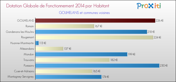 Montant des dotations globales de fonctionnement DGF par Habitant pour GOUHELANS et les communes proches en 2014. Comparaison des des dotations globales de fonctionnement DGF par habitant pour GOUHELANS et les communes voisines en 2014.