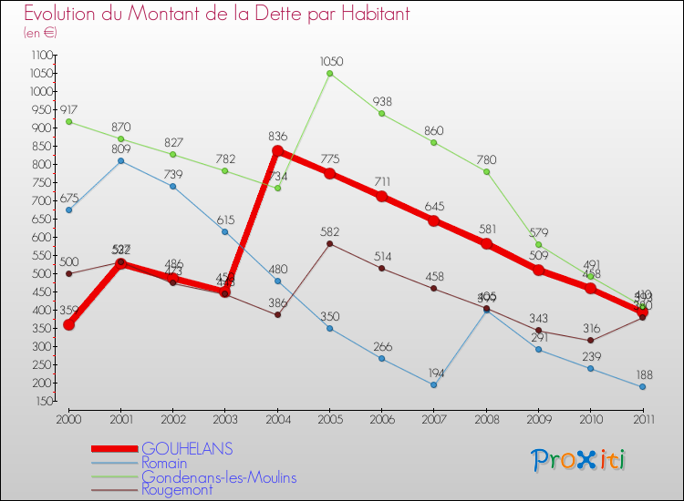 Evolution de la dette par habitant pour la commune de GOUHELANS et les communes proches Comparaison de la dette par habitant pour GOUHELANS et les communes voisines