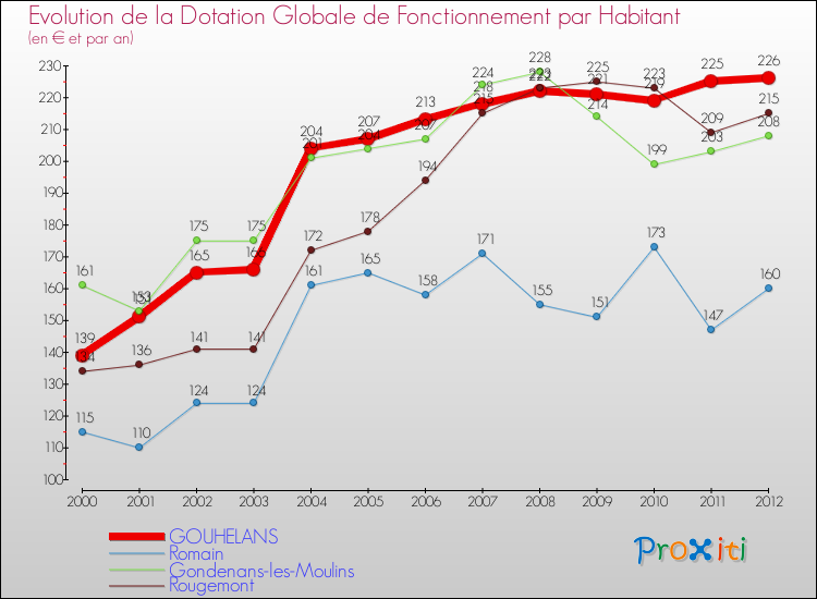 Evolution et montant de la dotation globale de fonctionnement par Habitant pour GOUHELANS et les communes proches Comparaison des dotations globales de fonctionnement par habitant pour GOUHELANS et les communes voisines