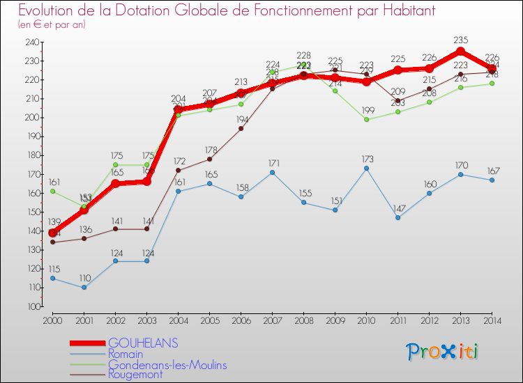 Evolution et montant de la dotation globale de fonctionnement par Habitant pour GOUHELANS et les communes proches de 2000 à 2014. Comparaison des dotations globales de fonctionnement par habitant pour GOUHELANS et les communes voisines de 2000 à 2014.