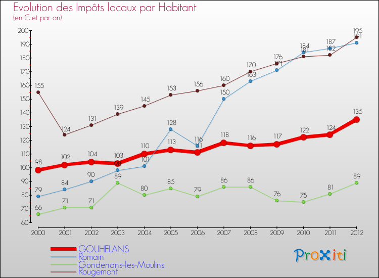 Evolution et montant des impôts locaux par Habitant pour GOUHELANS et les communes proches Comparaison des impôts locaux par habitant pour GOUHELANS et les communes voisines