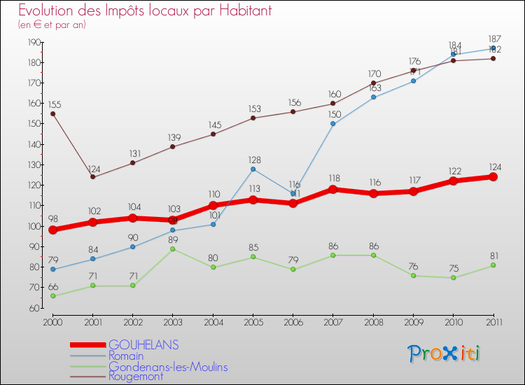 Evolution et montant des impôts locaux par Habitant pour GOUHELANS et les communes proches Comparaison des impôts locaux par habitant pour GOUHELANS et les communes voisines