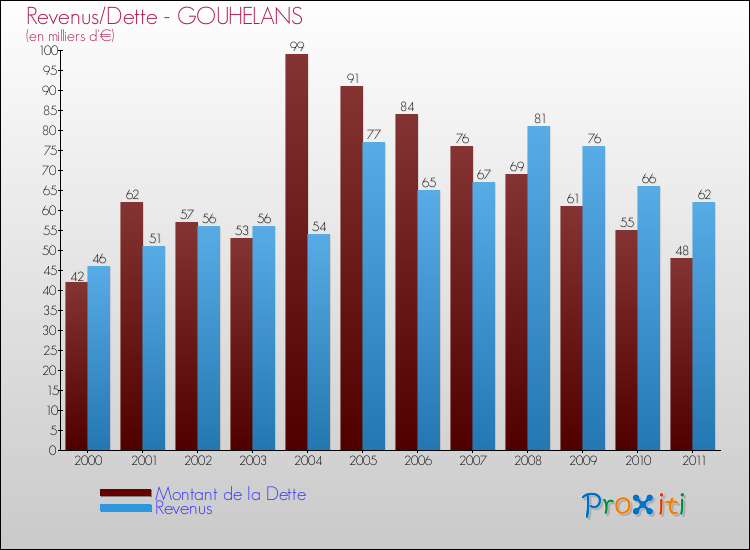 Evolution comparée de la dette et des revenus pour la commune de GOUHELANS de 2000 à 2011 Comparaison de la dette et des revenus pour GOUHELANS de 2000 à 2011