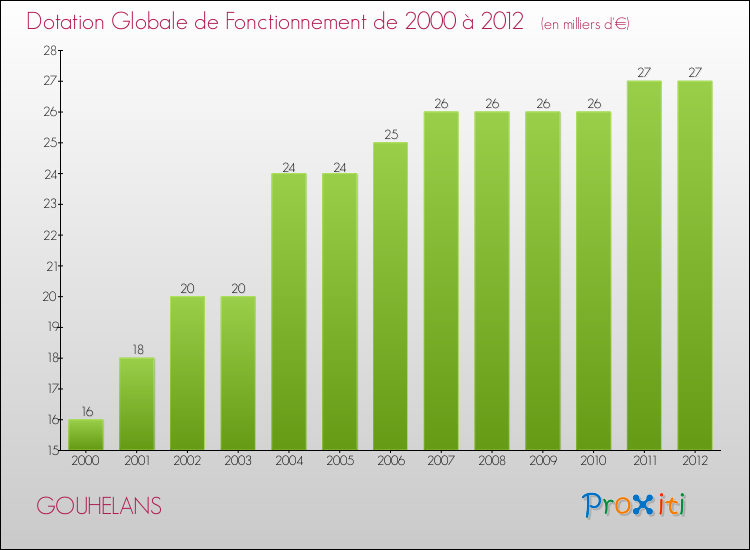 Evolution du montant de la Dotation Globale de Fonctionnement pour la commune de GOUHELANS de 2000 à 2012 Evolution du montant de la Dotation Globale de Fonctionnement pour GOUHELANS de 2000 à 2012