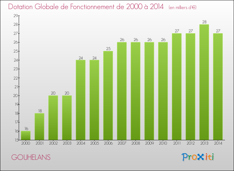 Evolution du montant de la Dotation Globale de Fonctionnement pour la commune de GOUHELANS de 2000 à 2014 Evolution du montant de la Dotation Globale de Fonctionnement pour GOUHELANS de 2000 à 2014