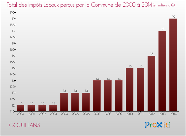Evolution des Impôts Locaux pour la commune de GOUHELANS de 2000 à 2014 Evolution des Impôts Locaux pour GOUHELANS de 2000 à 2014