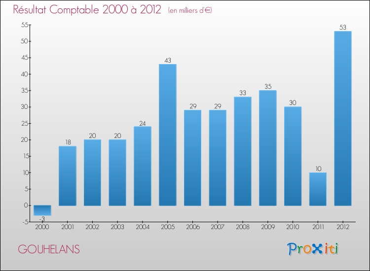 Evolution du résultat comptable pour la commune de GOUHELANS de 2000 à 2012 Evolution du résultat comptable pour GOUHELANS de 2000 à 2012