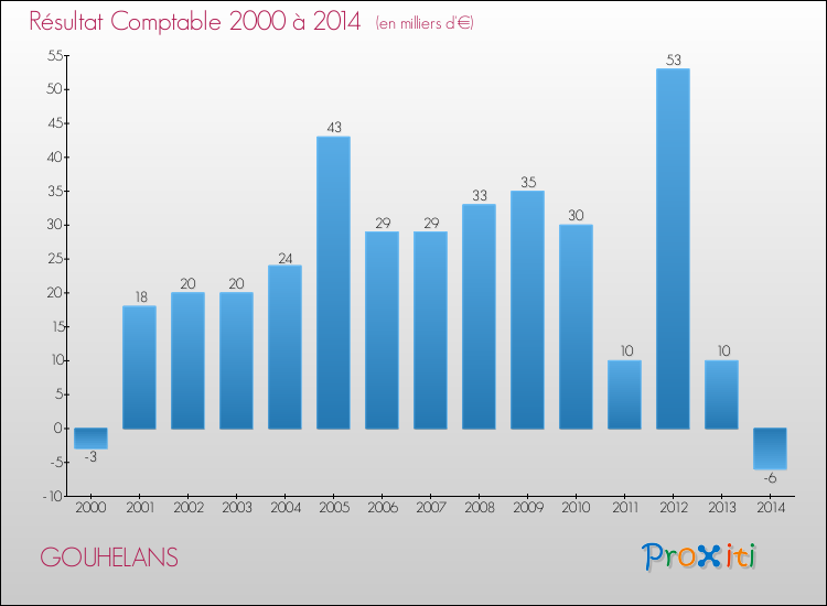 Evolution du résultat comptable pour la commune de GOUHELANS de 2000 à 2014 Evolution du résultat comptable pour GOUHELANS de 2000 à 2014