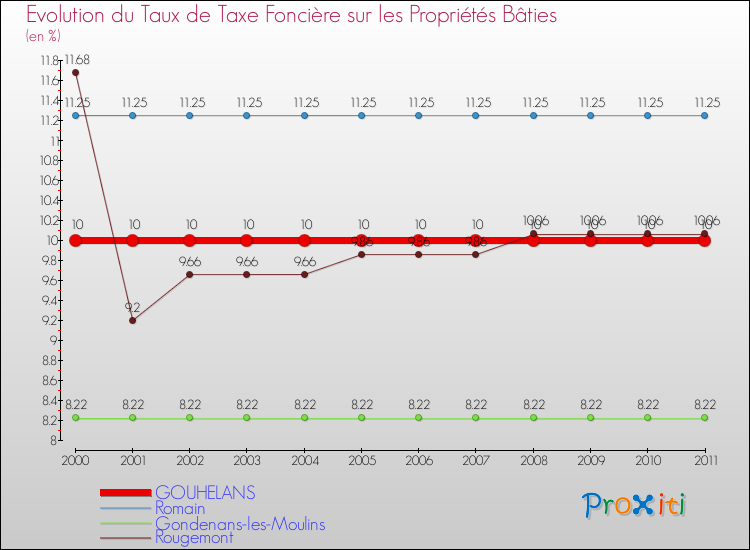 Evolution du taux de la taxe foncière sur le bati pour GOUHELANS et les communes proches Comparaison des taux de taxe foncière sur le bati pour GOUHELANS et les communes voisines