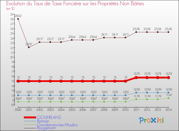 Evolution du taux de la taxe foncière sur les immeubles et terrains non batis pour GOUHELANS et les communes proches de 2000 à 2014 Comparaison des taux de la taxe foncière sur les immeubles et terrains non batis pour GOUHELANS et les communes voisines de 2000 à 2014