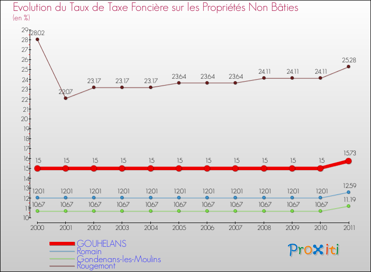 Evolution du taux de la taxe foncière sur les immeubles et terrains non batis pour GOUHELANS et les communes proches Comparaison des taux de la taxe foncière sur les immeubles et terrains non batis pour GOUHELANS et les communes voisines