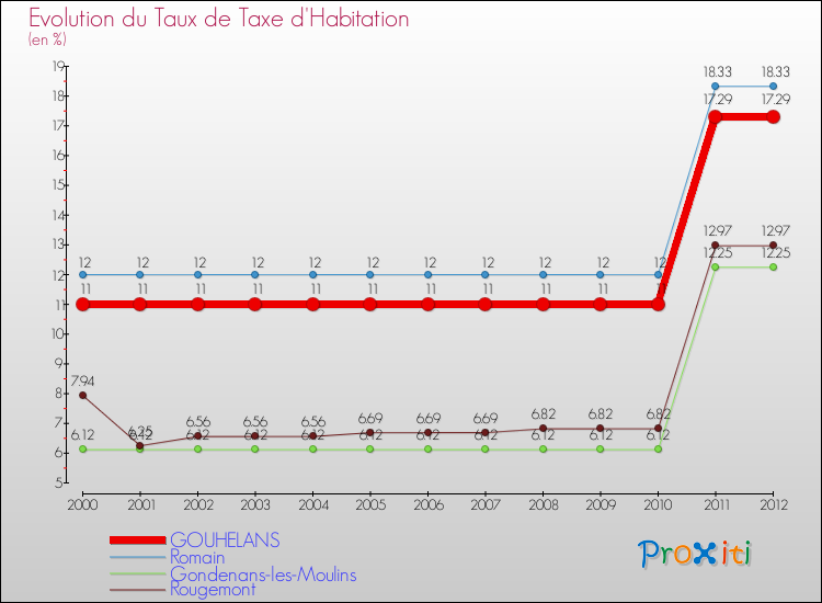 Evolution du taux de la taxe d'habitation pour GOUHELANS et les communes proches Comparaison des taux de la taxe d'habitation pour GOUHELANS et les communes voisines
