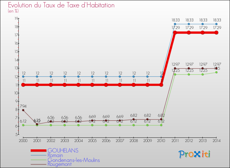 Evolution du taux de la taxe d'habitation pour GOUHELANS et les communes proches de 2000 à 2014 Comparaison des taux de la taxe d'habitation pour GOUHELANS et les communes voisines de 2000 à 2014