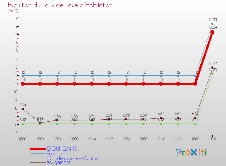 Evolution du taux de la taxe d'habitation pour GOUHELANS et les communes proches Comparaison des taux de la taxe d'habitation pour GOUHELANS et les communes voisines