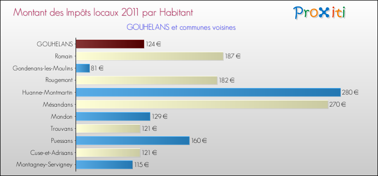 Montant des impôts locaux par Habitant pour GOUHELANS et les communes proches Comparaison des impôts locaux par habitant pour GOUHELANS et les communes voisines