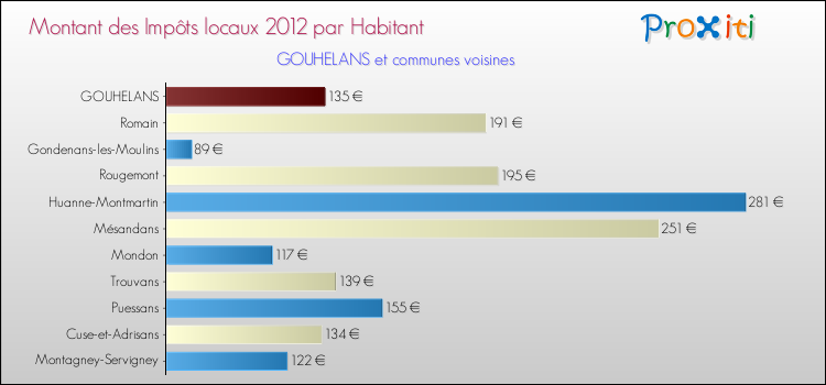 Montant des impôts locaux par Habitant pour GOUHELANS et les communes proches Comparaison des impôts locaux par habitant pour GOUHELANS et les communes voisines