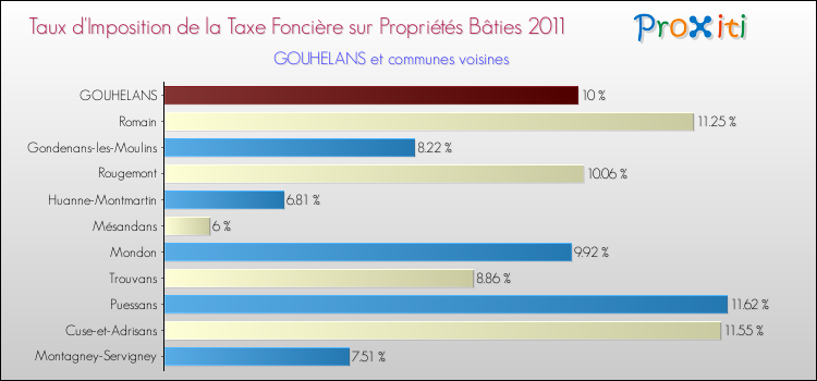 Taux d'imposition de la taxe foncière sur le bati 2011 pour GOUHELANS et les communes proches Comparaison des taux d'imposition de la taxe foncière sur le bati 2011 pour GOUHELANS et les communes voisines