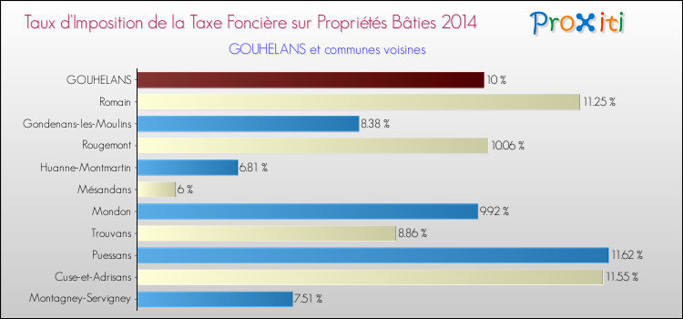 Taux d'imposition de la taxe foncière sur le bati 2014 pour GOUHELANS et les communes proches Comparaison des taux d'imposition de la taxe foncière sur le bati 2014 pour GOUHELANS et les communes voisines