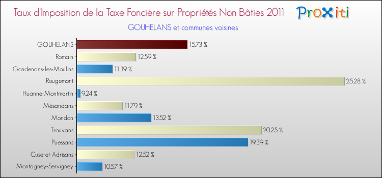 Taux d'imposition de la taxe foncière sur les immeubles et terrains non batis 2011 pour GOUHELANS et les communes proches Comparaison des taux d'imposition de la taxe foncière sur les immeubles et terrains non batis 2011 pour GOUHELANS et les communes voisines