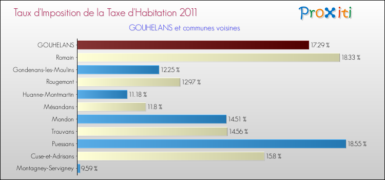 Taux d'imposition de la taxe d'habitation 2011 pour GOUHELANS et les communes proches Comparaison des taux d'imposition de la taxe d'habitation 2011 pour GOUHELANS et les communes voisines
