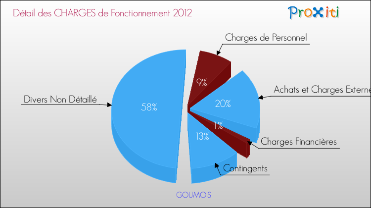Décomposition des Charges de Fonctionnement 2012 de la commune de GOUMOIS Charges de Fonctionnement 2012 pour la commune de GOUMOIS