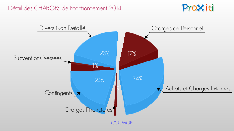 Décomposition des Charges de Fonctionnement 2014 de la commune de GOUMOIS Charges de Fonctionnement 2014 pour la commune de GOUMOIS