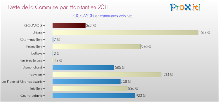 Dette par habitant de la commune en 2011 pour GOUMOIS et les communes proches Comparaison de la dette par habitant de la commune en 2011 pour GOUMOIS et les communes voisines