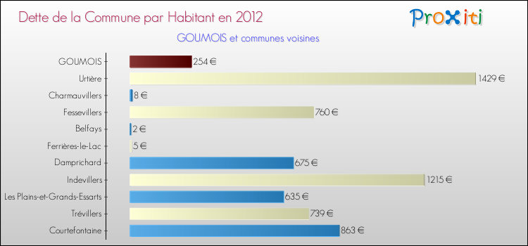 Dette par habitant de la commune en 2012 pour GOUMOIS et les communes proches Comparaison de la dette par habitant de la commune en 2012 pour GOUMOIS et les communes voisines