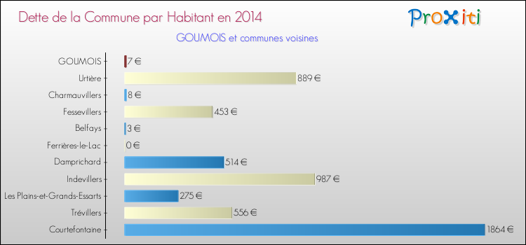 Dette par habitant de la commune en 2014 pour GOUMOIS et les communes proches Comparaison de la dette par habitant de la commune en 2014 pour GOUMOIS et les communes voisines