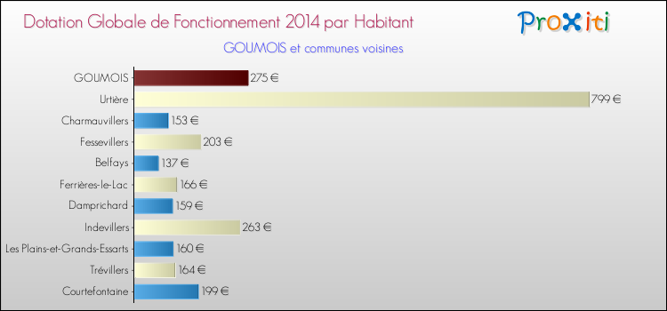 Montant des dotations globales de fonctionnement DGF par Habitant pour GOUMOIS et les communes proches en 2014. Comparaison des des dotations globales de fonctionnement DGF par habitant pour GOUMOIS et les communes voisines en 2014.