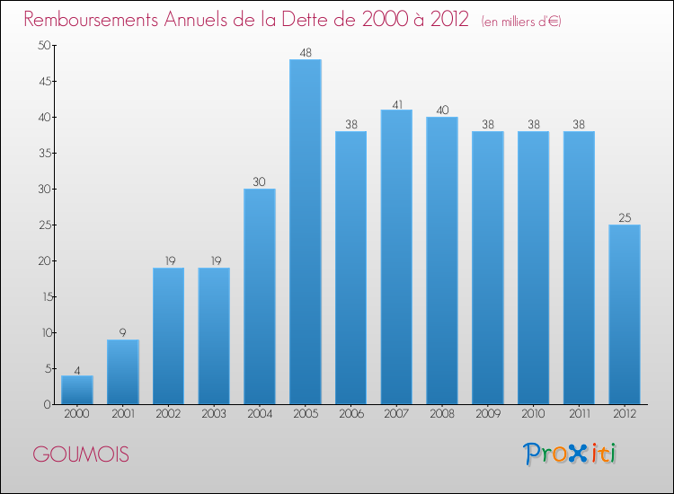 Evolution de l'annuité de la dette pour la commune de GOUMOIS de 2000 à 2012 Annuités de la dette pour GOUMOIS de 2000 à 2012