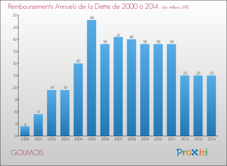 Evolution de l'annuité de la dette pour la commune de GOUMOIS de 2000 à 2014 Annuités de la dette pour GOUMOIS de 2000 à 2014