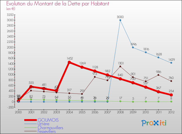 Evolution de la dette par habitant pour la commune de GOUMOIS et les communes proches de 2000 à 2012 Comparaison de la dette par habitant pour GOUMOIS et les communes voisines de 2000 à 2012